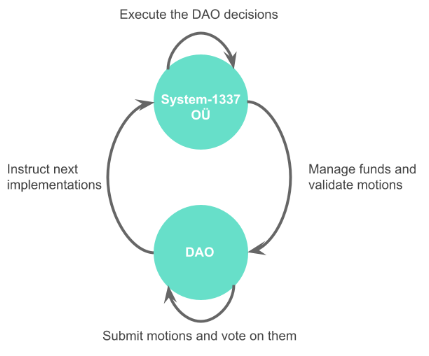 systemleet-ou-dao-relation.png